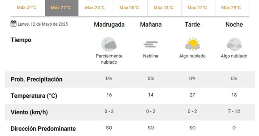 Temperatura en ascenso: ¿Podrá acercarse a los 30 °C durante este lunes?